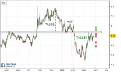 ITALGAS - Journalier