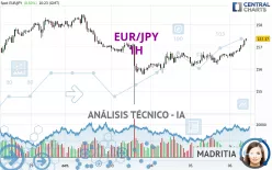 EUR/JPY - 1H