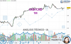 USD/CAD - 1H