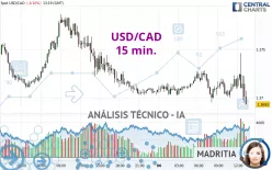 USD/CAD - 15 min.