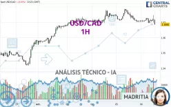 USD/CAD - 1H