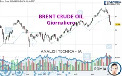 BRENT CRUDE OIL - Giornaliero