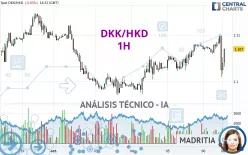 DKK/HKD - 1H