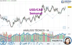 USD/CAD - Semanal