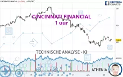 CINCINNATI FINANCIAL - 1 uur