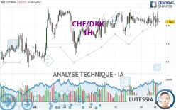 CHF/DKK - 1H