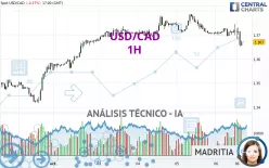 USD/CAD - 1H