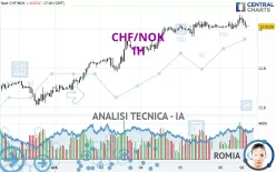 CHF/NOK - 1H