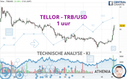 TELLOR - TRB/USD - 1 uur