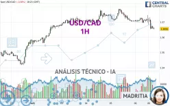 USD/CAD - 1H