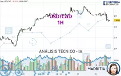 USD/CAD - 1H