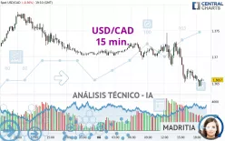 USD/CAD - 15 min.