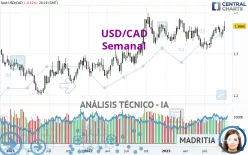 USD/CAD - Semanal