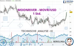 MOONRIVER - MOVR/USD - 1 Std.