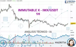 IMMUTABLE X - IMX/USDT - 1H