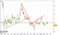 SAIPEM - Journalier