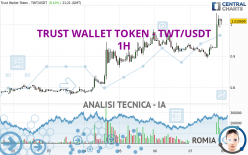 TRUST WALLET TOKEN - TWT/USDT - 1H