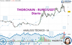 THORCHAIN - RUNE/USDT - Diario