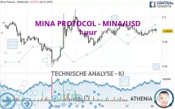 MINA PROTOCOL - MINA/USD - 1 uur