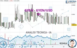 GYEN - GYEN/USD - 1H