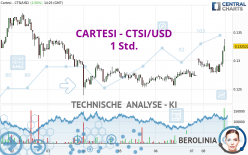 CARTESI - CTSI/USD - 1 Std.