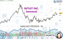 INTUIT INC. - Semanal