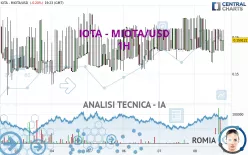 IOTA - MIOTA/USD - 1 uur