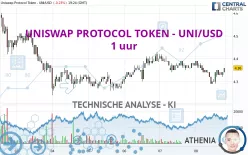 UNISWAP PROTOCOL TOKEN - UNI/USD - 1 uur