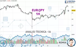 EUR/JPY - 1H