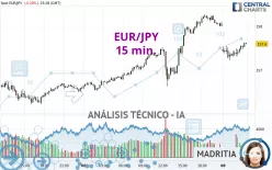 EUR/JPY - 15 min.