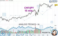 CHF/JPY - 15 min.