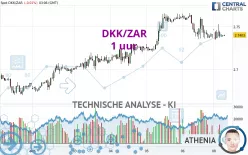 DKK/ZAR - 1 uur