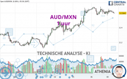 AUD/MXN - 1 uur