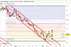 GBP/USD - 4H