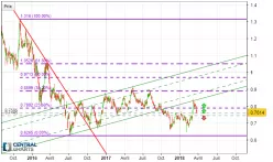 TELECOM ITALIA - Journalier