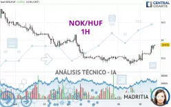 NOK/HUF - 1H