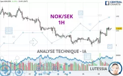 NOK/SEK - 1H