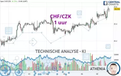 CHF/CZK - 1 uur