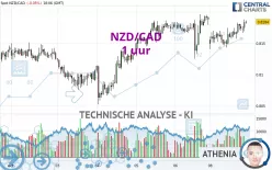 NZD/CAD - 1 uur