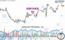 GBP/HKD - 1H