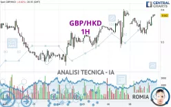 GBP/HKD - 1H