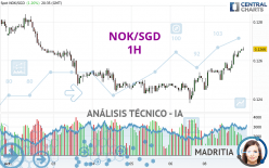 NOK/SGD - 1H