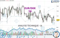 EUR/DKK - 1H