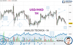 USD/HKD - 1H