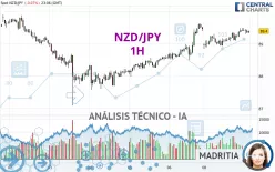 NZD/JPY - 1H