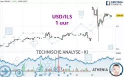 USD/ILS - 1 uur