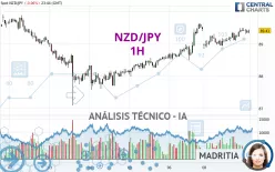 NZD/JPY - 1H