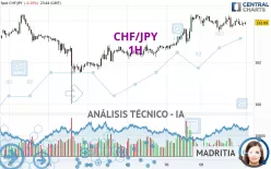 CHF/JPY - 1H