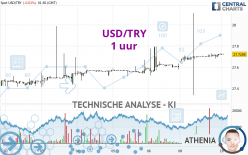 USD/TRY - 1 uur