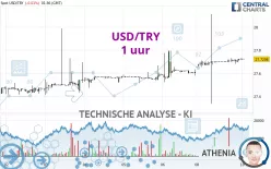 USD/TRY - 1 uur